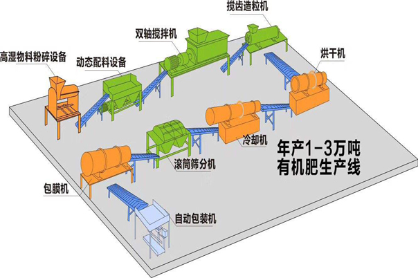 有機(jī)肥設(shè)備生產(chǎn)線都需要什么設(shè)備？需要注意什么呢？(圖1)