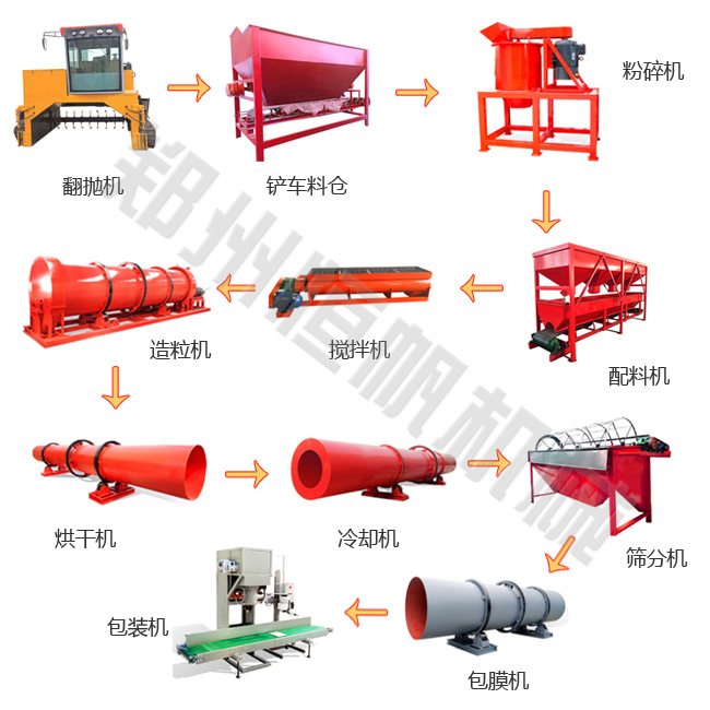 有機(jī)肥生產(chǎn)線設(shè)備配置方案